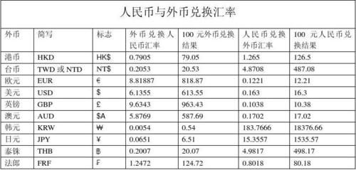 外币换人民币是乘还是除？（换外币用哪个汇率）