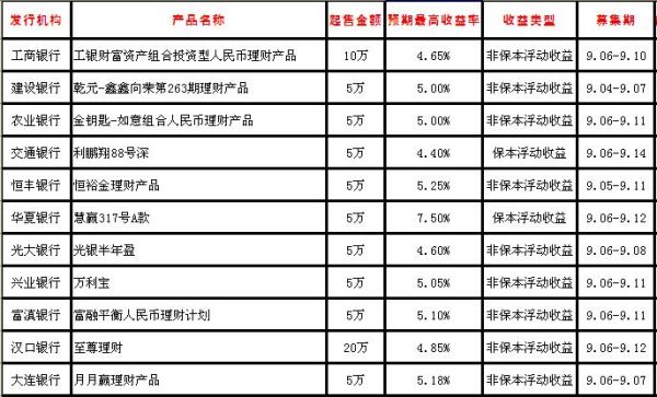 所有理财产品中哪款收益最高？（理财产品哪个收益率高）