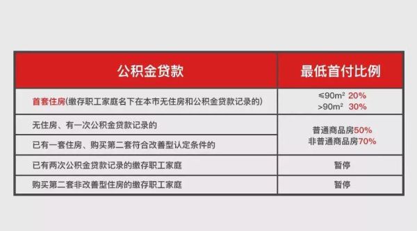 公积金贷款首付款要不要验资？（哪个银行公积金贷款门槛低）