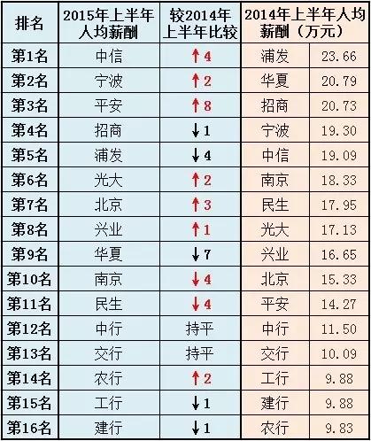 信用社待遇排名？（交行和光大哪个待遇好）