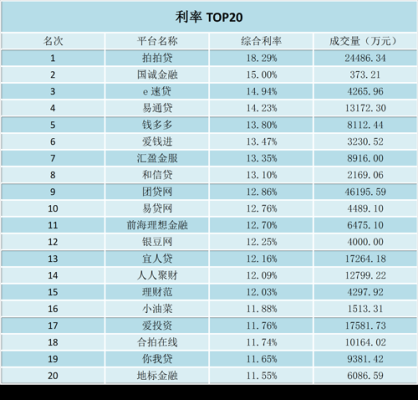 p2p公司如何盈利？（p2p哪个平台收益益高）