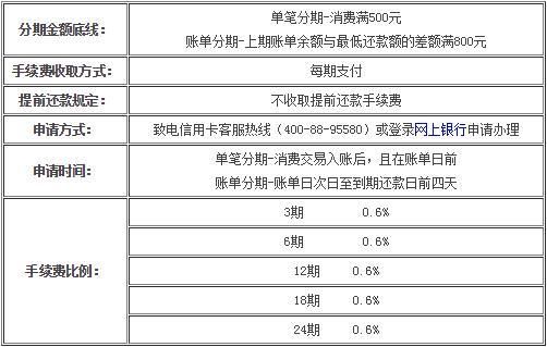 哪家银行的信用卡取现费用最便宜？（哪个银行的信用卡提现没有手续费）