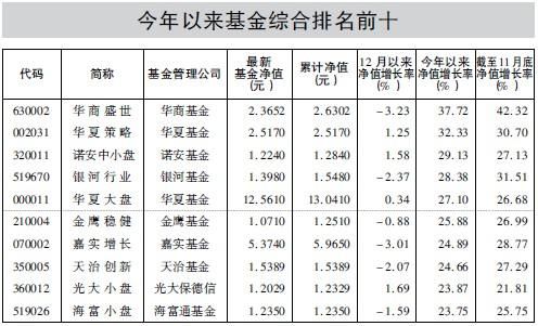通讯类基金排名？（现在买哪个基金最好）