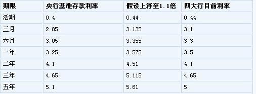 各银行存款利息排名？（建行和中行哪个利息高）