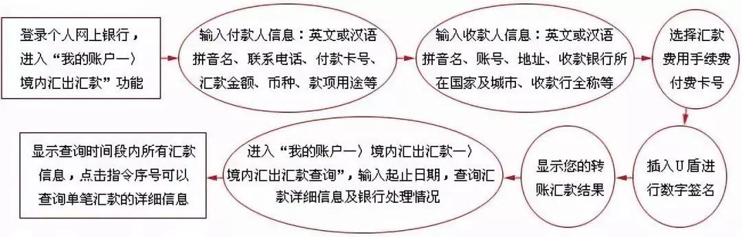 请问哪家银行的境外汇款业务最方便、快捷、收费低？（跨境电汇哪个银行便宜）