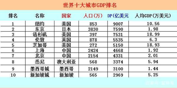 全世界GDP最高的十个城市有哪些？（哪个地方的土豪多）