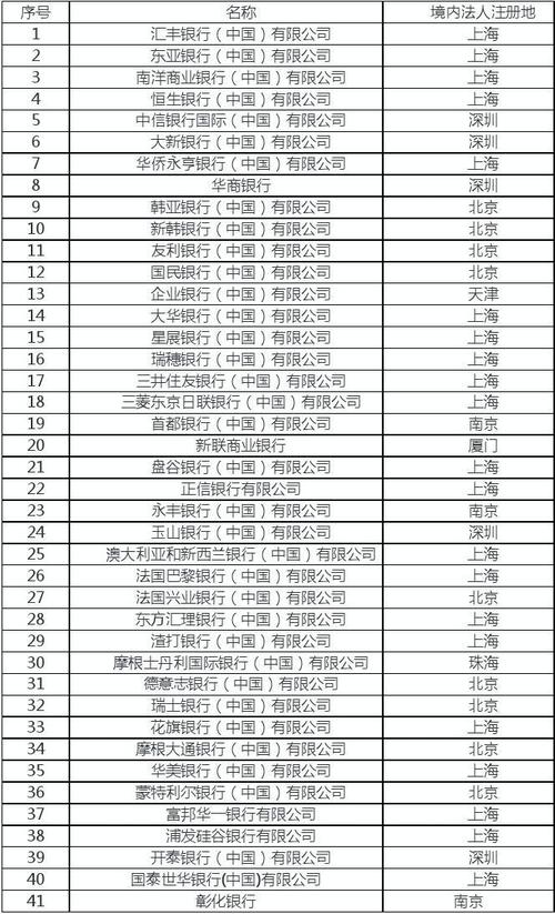 上海外资银行排名？（中国哪个银行是外资的）