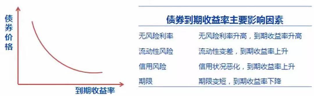 如果利率下降，你愿意持有长期债券还是短期债券？为什么？哪种债券的利率风险比较大？（短期借款哪个好利息低）