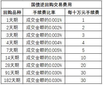 国债逆回购和银行定期存款哪个收益率高？（逆回购和定期哪个收入）
