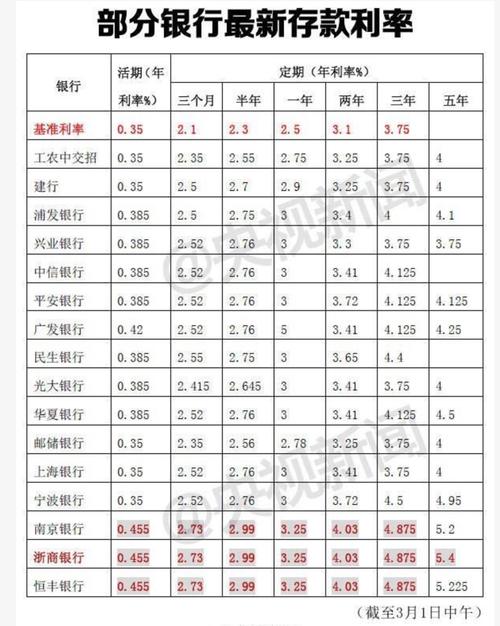 工商银行最新整存利息是多少？（工商银行哪个利息高）
