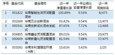 010550基金主要经营什么？（华商基金哪个比较好）