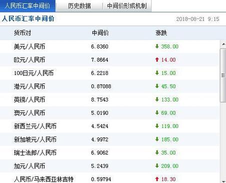 结汇的时候 用的哪个汇率？（去银行结汇看哪个汇率）