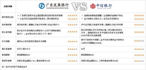 中信银行和广发银行优势劣势？（广发和中信信用卡哪个好养）