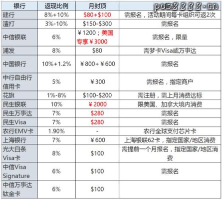 最好审批的信用卡？（哪个信用卡国外消费返现高）