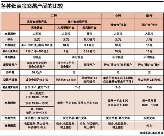 活期黄金和纸黄金区别？（纸黄金和基金哪个收益比较）