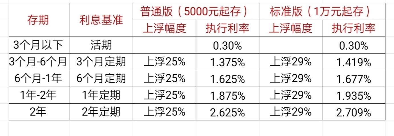 工行节节高比定期存款利率高吗？（工行节节高1号和2号的哪个好）