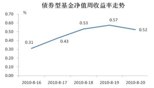 近几年基金走势如何？（金融地产基金哪个收益好）