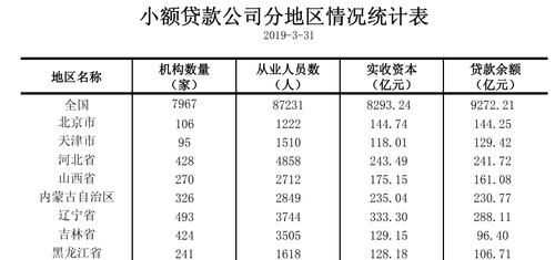 目前国内最大的小额贷款公司
?(宜人贷和拍拍贷哪个额度高)
