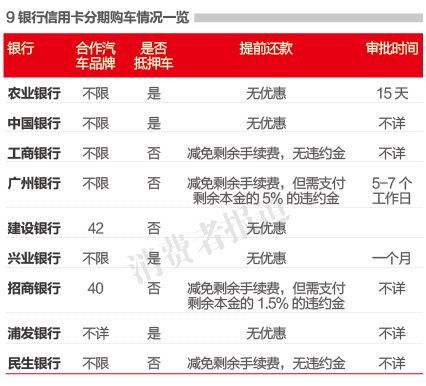车贷与分期还款有什么不同？（信用卡分期还款利息和车贷利息哪个高）