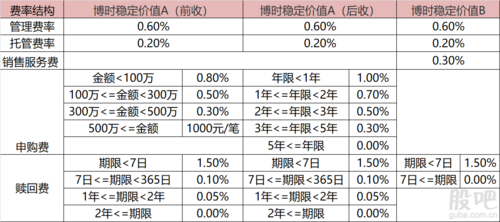 基金a和c有什么区别？（基金a和c哪个收益高）