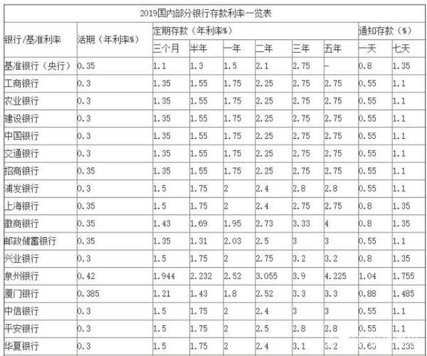 目前哪个银行的5年期存款利率最高？（存哪个利率高）