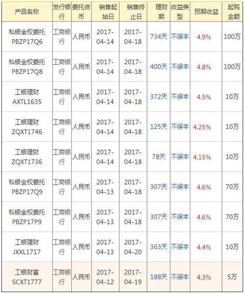 理财产品买多久最合算？（工行理财和定期哪个好）