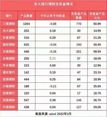北京银行远见薪满益足收益高吗？（北京哪个银行的理财收益高）
