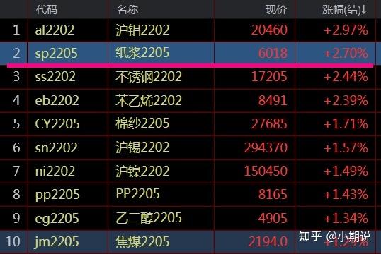 sp是什么品种？（纸浆期货参考哪个代码）