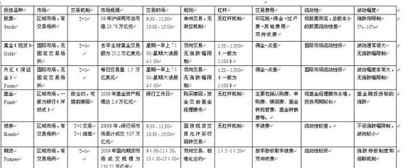 股票，储蓄，债券，基金，期货各有什么区别？（债券和储蓄哪个风险小）