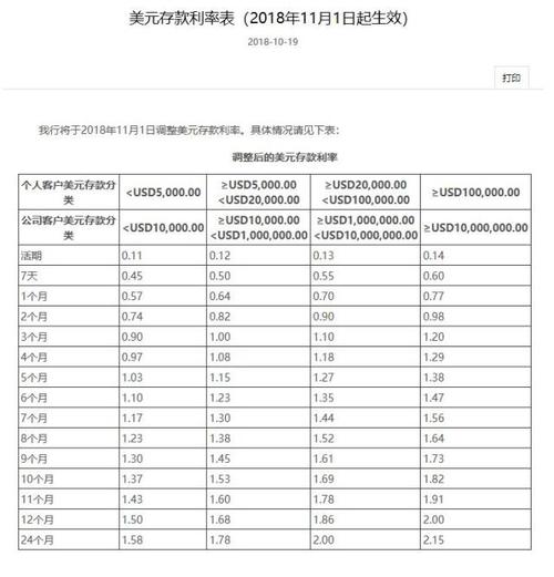 一百万美元存银行一天利息多少？（哪个银行存美元有利息）