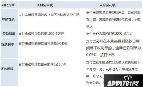 借呗一万和花呗一万哪个利息低？（花呗和借呗还款哪个手续费高）