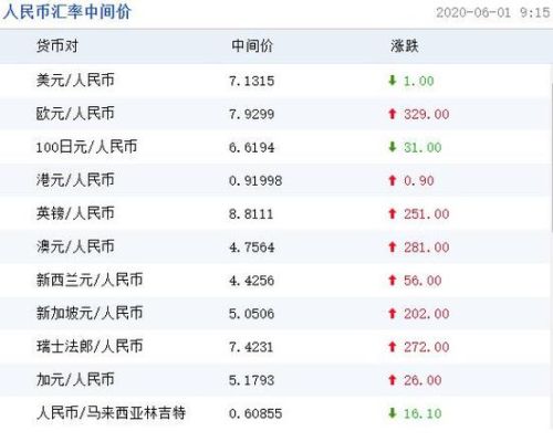人民币兑美元是指什么？（想人民币换外币应该看哪个数据）