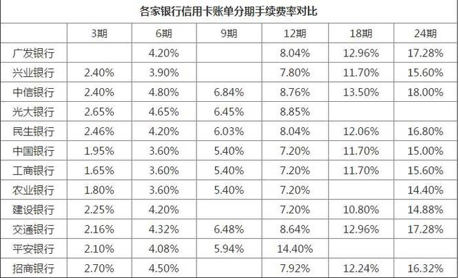 哪家信用卡分期利率最低最实用？（信用卡利息哪个银行分期最便宜）