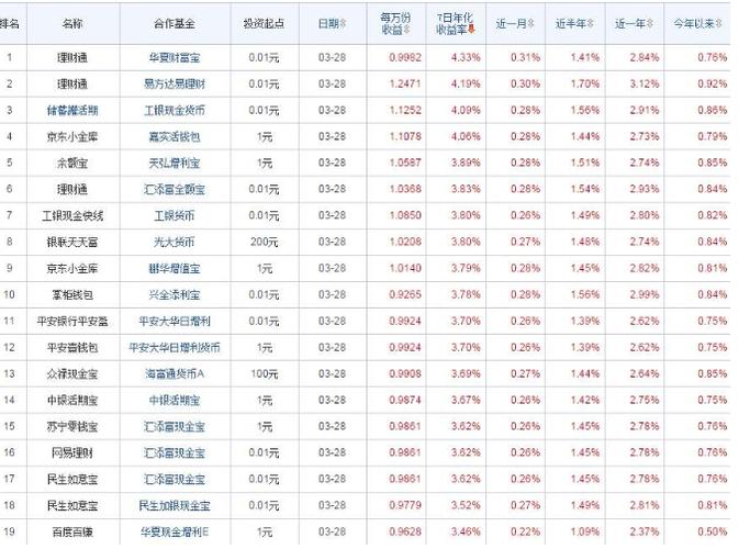 银行的货币基金比余额宝相比，哪个更好？（货币基金哪个好）