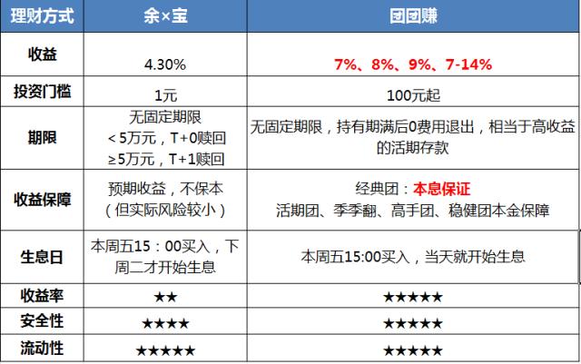 团团赚理财怎么样？（团团赚和余额宝哪个好）