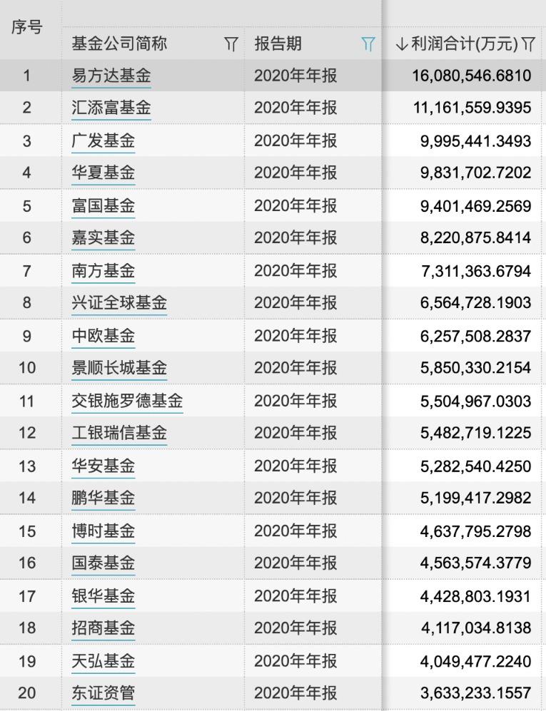 上海基金公司排行榜前十名？（基金哪个最好）