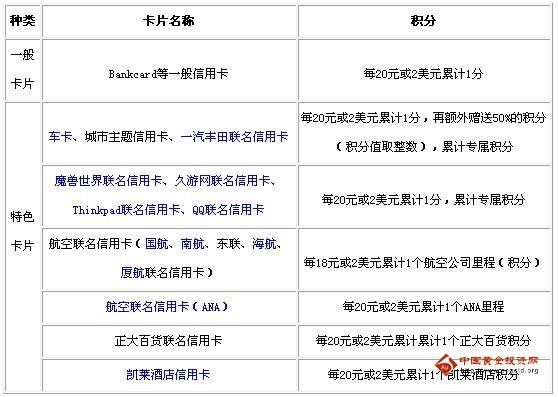 最适合加油的信用卡？（哪个银行信用卡积分实用）
