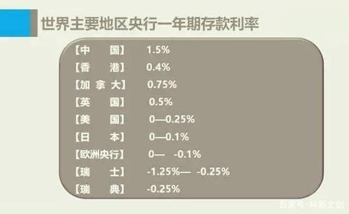 世界上利率最低的国家？（哪个银行利率最低）