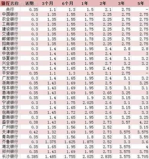 5000元存3年哪个银行利息高？（哪个银行三年利息高）