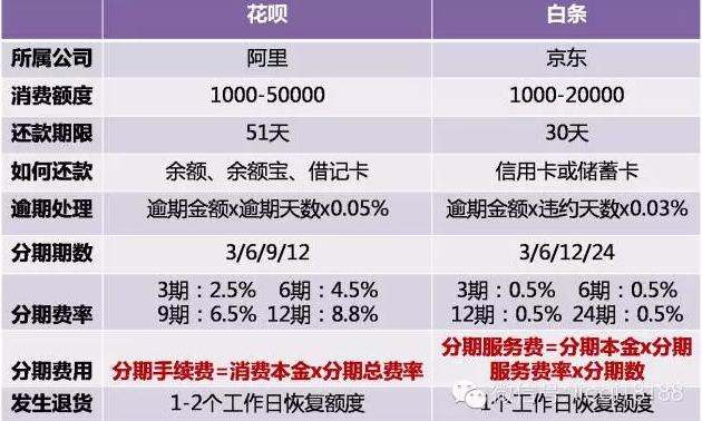 花呗和白条账单分期大比拼，用哪个更划算？（京东打白条和信用卡分期付款哪个便宜点）