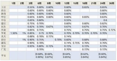 哪个银行的信用卡费用比较低？（信用卡哪个行最低）