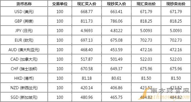 哪个银行可以开外汇账户？（外汇要去哪个银行）