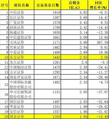 费排名：哪个证券公司手续费佣金低？（哪个证券交易量最便宜）