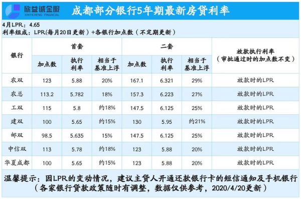 成都公积金装修贷利率？（成都哪个银行个人装修贷款）