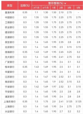 五大银行的优缺点？（哪个银行的汇率底）