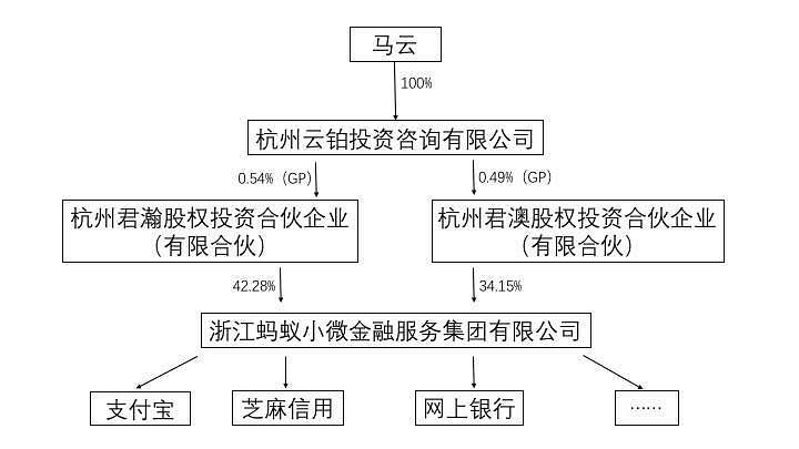 蚂蚁金服和阿里巴巴是什么关系？（阿里巴巴和蚂蚁金服哪个股权多）