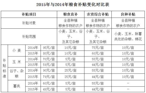 淮阴区粮食直补款到账了吗？（2020种植水稻补贴要去哪个部门咨询）