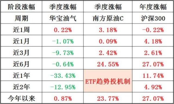 南方原油和华宝油气哪个好？（华宝基金哪个涨的好）