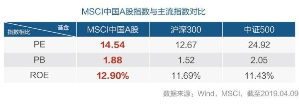 msci a和沪深300etf哪个好？（买指数etf哪个好）