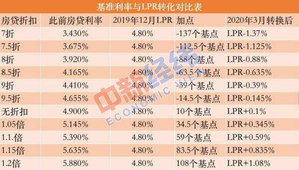 LPR和基准利率哪个好？（lpr利率和人行基准利率哪个好）